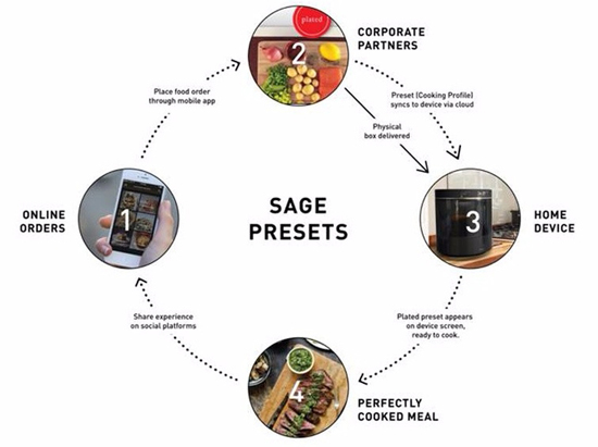 不同食材一起加熱 飛思卡爾Sage智能烤箱(圖2) 000002
