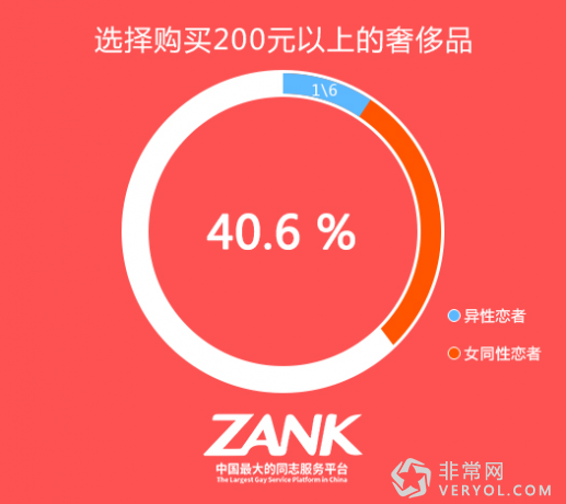 ZANK發布中國第二屆LGBT群體消費調查報告(圖2) ZANK發布中國第二屆LGBT群體消費調查報告(圖2)