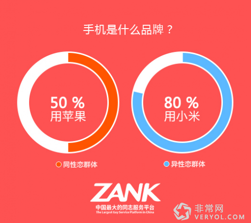 ZANK發布中國第二屆LGBT群體消費調查報告(圖3) ZANK發布中國第二屆LGBT群體消費調查報告(圖3)