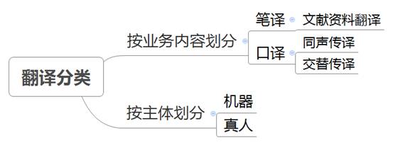 移動互聯網+翻譯的思考(圖1) 翻譯分類