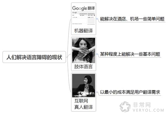 移動互聯網+翻譯的思考(圖4) 人們解決語言障礙的現狀