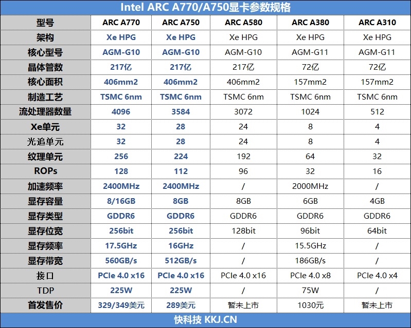 性價比狂虐RTX 3060!Intel Arc A770/A750顯卡首發評測(圖2) 性價比狂虐RTX 3060!Intel Arc A770/A750顯卡首發評測