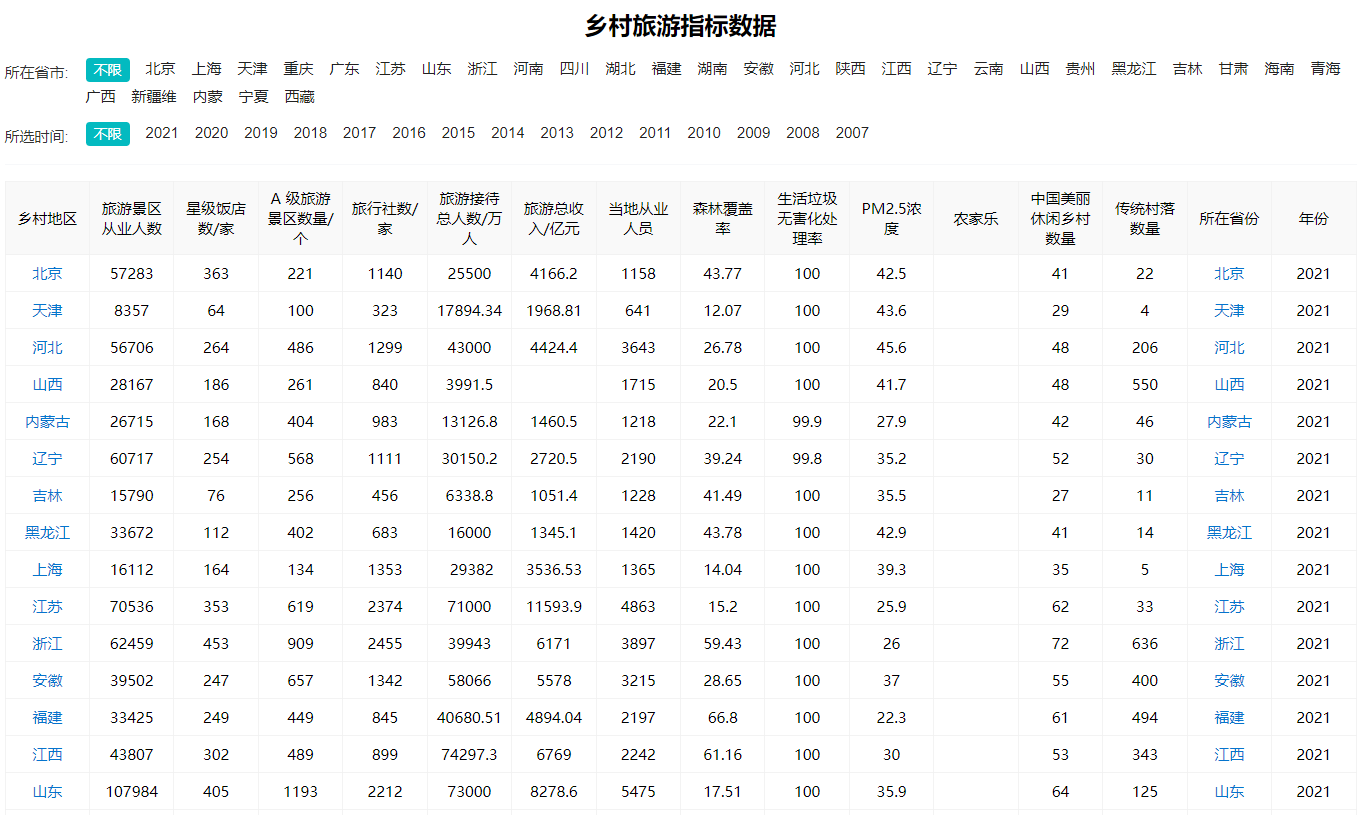 歷年鄉(xiāng)村旅游指標數(shù)據一覽，多類數(shù)據全匯總