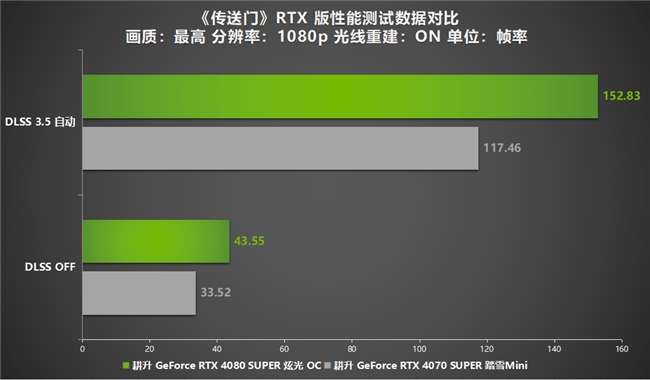 DLSS 3.5正式登入《傳送門》RTX 版!耕升 RTX 40 SUPER光追全特效無(wú)壓力(圖10) DLSS 3.5正式登入《傳送門》RTX 版!耕升 RTX 40 SUPER光追全特效無(wú)壓力(圖10)