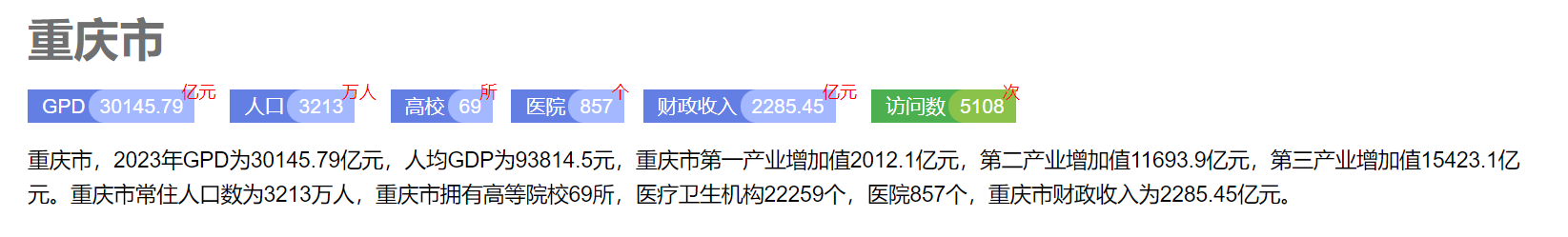經濟總量破3萬億！2023年重慶實力盡顯