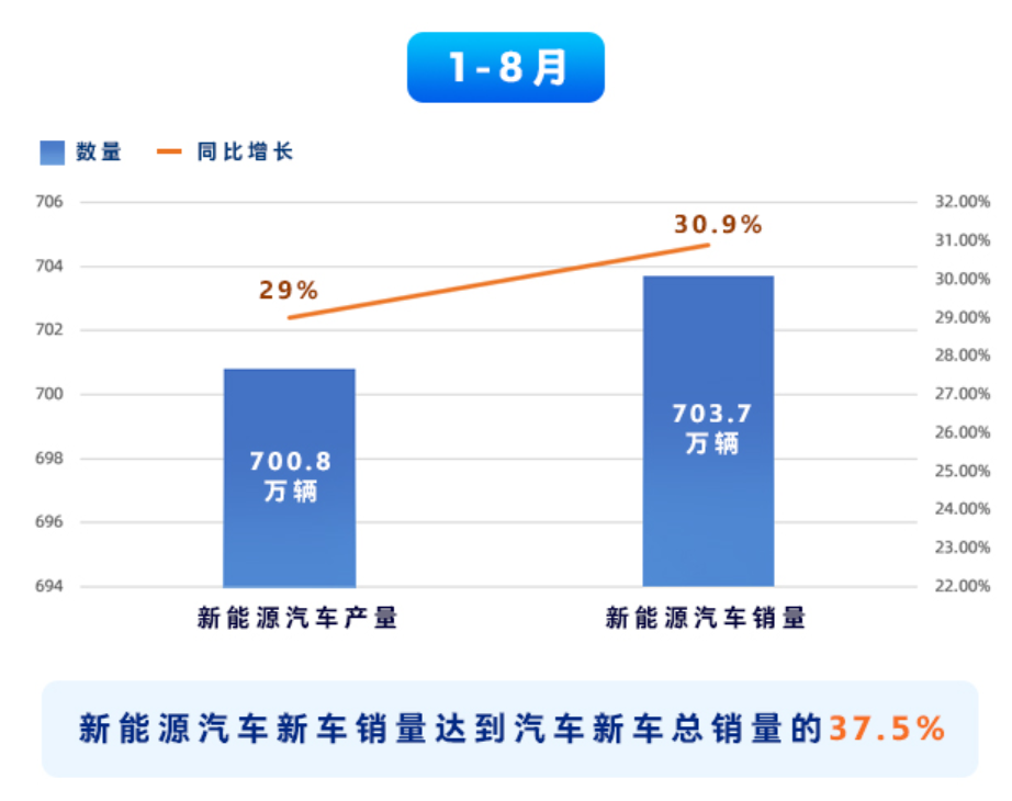8月我國新能源汽車產銷雙雙破百萬，市場熱度持續攀升！(圖2)