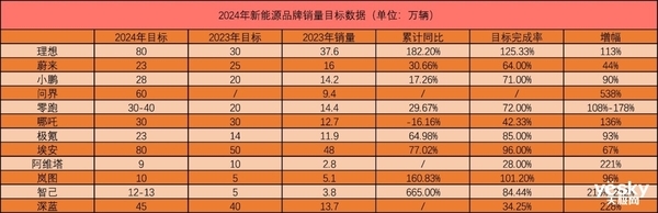 2024新勢力品牌年度目標公布:理想、問界打響封神之戰(圖1) 2024新勢力品牌年度目標公布:理想、問界打響封神之戰