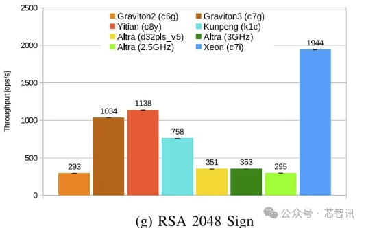 阿里倚天710實(shí)測(cè):史上性能、能效最好的Arm架構(gòu)服務(wù)器芯片(圖11) 阿里倚天710實(shí)測(cè):史上性能、能效最好的Arm架構(gòu)服務(wù)器芯片