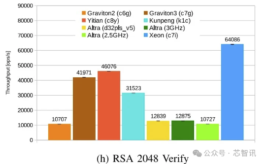 阿里倚天710實(shí)測(cè):史上性能、能效最好的Arm架構(gòu)服務(wù)器芯片(圖12) 阿里倚天710實(shí)測(cè):史上性能、能效最好的Arm架構(gòu)服務(wù)器芯片