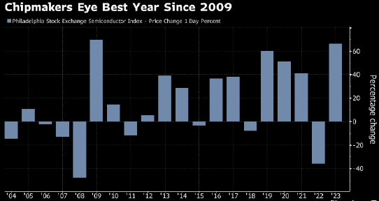 英偉達暴漲200%功不可沒！美芯片股創14年來最大漲幅