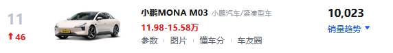國內緊湊轎車市場9月大洗牌!自主品牌銷量霸榜 合資僅剩3款車型(圖6) 國內緊湊轎車市場9月大洗牌!自主品牌銷量霸榜 合資僅剩3款車型