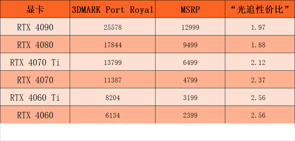 哪款RTX 40系顯卡綜合表現(xiàn)最佳？一位了解詳情