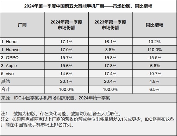 蘋果iPhone 15系列降價至歷史新低:市場競爭加劇(圖2) 蘋果iPhone 15系列降價至歷史新低:市場競爭加劇
