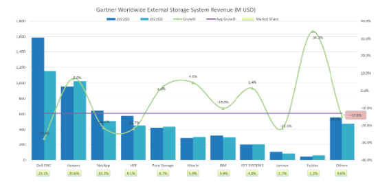 大增33.6%超越戴爾！華為首次拿下全閃存全球份額第一