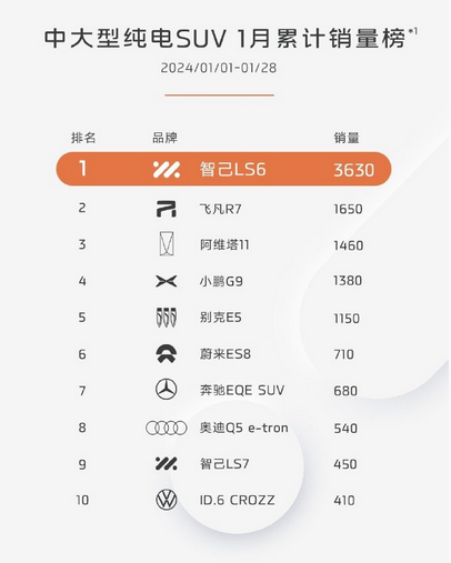 12連冠！智己LS6蟬聯國內中大型純電SUV 銷量冠軍