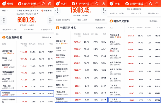劉德華《紅毯先生》二輪票房慘淡:單日成績還不如春節(圖2) 劉德華《紅毯先生》二輪票房慘淡:單日成績還不如春節