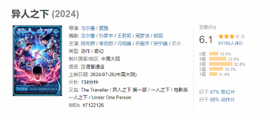 豆瓣僅6.1!烏爾善《異人之下》口碑票房雙撲街(圖2) 豆瓣僅6.1!烏爾善《異人之下》口碑票房雙撲街