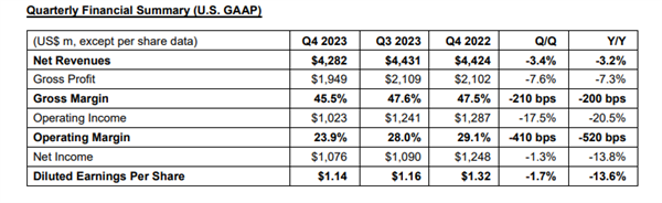 又一家芯片巨頭發出悲觀信號:工業芯片需求愈發惡化(圖1) 又一家芯片巨頭發出悲觀信號:工業芯片需求愈發惡化