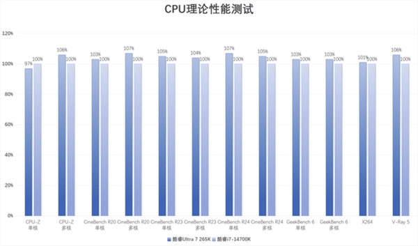 英特爾酷睿Ultra 7 265K上手：游戲能效提升明顯