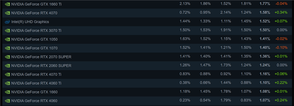 12月Steam硬件調查結果出爐!RTX 3060占有率霸榜(圖3) 12月Steam硬件調查結果出爐!RTX 3060占有率霸榜