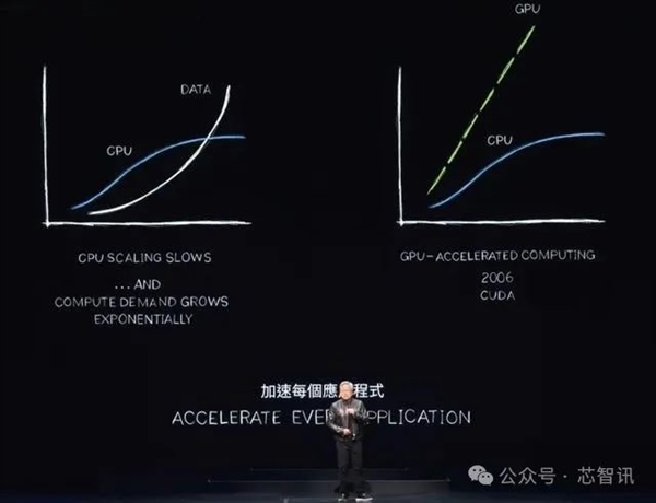 黃仁勛:NVIDIA 8年算力增長1000倍 能耗降低350倍!(圖3) 黃仁勛:NVIDIA 8年算力增長1000倍 能耗降低350倍!