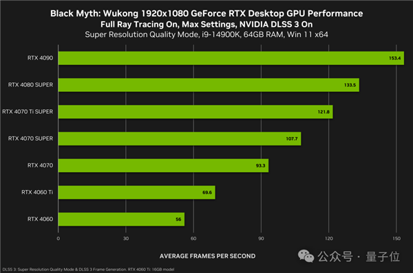 《黑神話:悟空》火到破紀錄!老黃都要到游戲展秀一把:全景光追英偉達獨享(圖19) 《黑神話:悟空》火到破紀錄!老黃都要到游戲展秀一把:全景光追英偉達獨享