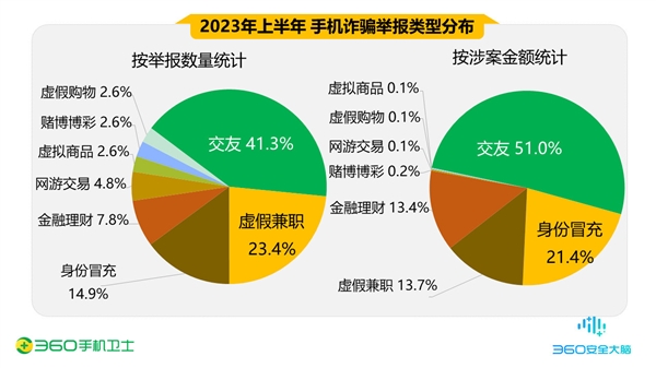 80后、90后最易被騙 男性人均損失高達4.8萬元(圖3) 80后、90后最易被騙 男性人均損失高達4.8萬元
