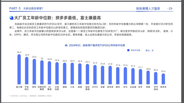 大廠員工年齡排行:拼多多最低、富士康最高(圖1) 大廠員工年齡排行:拼多多最低、富士康最高