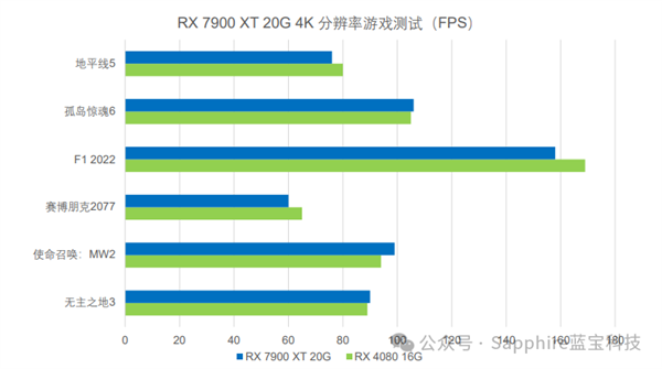 5899元 藍(lán)寶石發(fā)布RX 7900 XT 20G極地版OC旗艦顯卡:主打4K分辨率高畫質(zhì)(圖4) 5899元 藍(lán)寶石發(fā)布RX 7900 XT 20G極地版OC旗艦顯卡:主打4K分辨率高畫質(zhì)