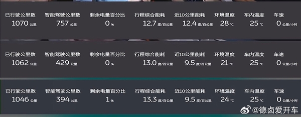 3路齊發 蔚來ET7 150度電池包實測成績出爐：穩穩超1000公里