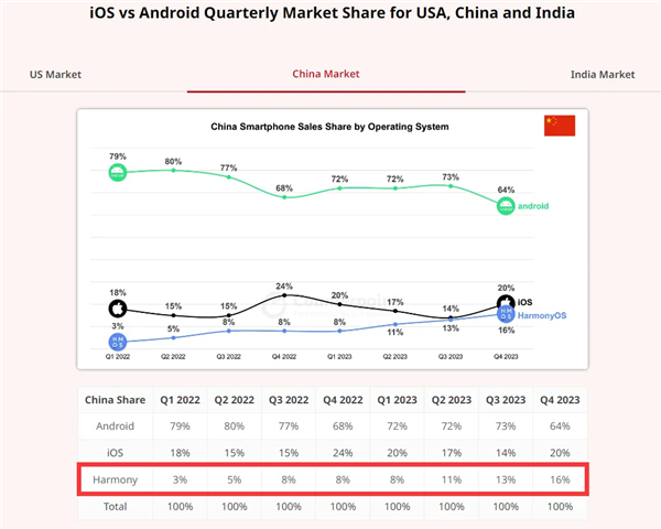 華為鴻蒙跨過“生死線”！超4000個原生應用、市占率突破16%