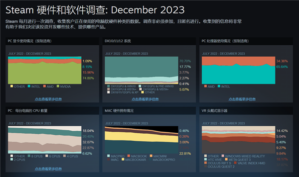 12月Steam硬件調查結果出爐!RTX 3060占有率霸榜(圖1) 12月Steam硬件調查結果出爐!RTX 3060占有率霸榜