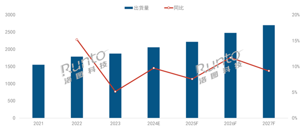 2024年投影儀將首破2000萬(wàn)臺(tái) 中國(guó)坐穩(wěn)全球最一(圖1) 2024年投影儀將首破2000萬(wàn)臺(tái) 中國(guó)坐穩(wěn)全球最一