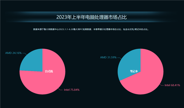 魯大師PC半年報:AMD銳龍跑分霸榜 RTX 4090性能無人能敵(圖7) 魯大師PC半年報:AMD銳龍跑分霸榜 RTX 4090性能無人能敵