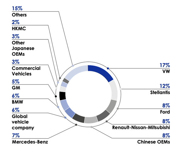 萬人大裁員！又一汽車零部件巨頭斷臂轉型：意欲擺脫依賴中國