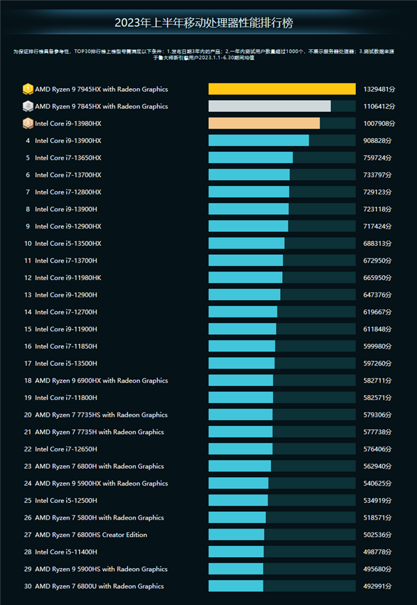 魯大師PC半年報:AMD銳龍跑分霸榜 RTX 4090性能無人能敵(圖5) 魯大師PC半年報:AMD銳龍跑分霸榜 RTX 4090性能無人能敵