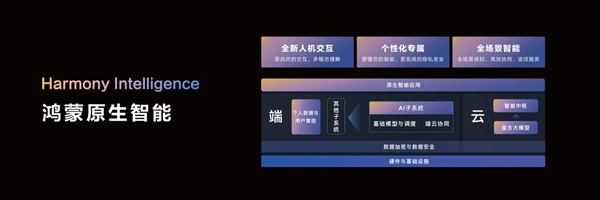 華為鴻蒙原生智能詳解:AI小藝引爆應(yīng)用生態(tài)(圖2) 華為鴻蒙原生智能詳解:AI小藝引爆應(yīng)用生態(tài)