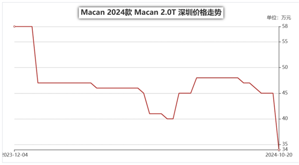 保時捷新車售價跌破40萬了(圖3) 保時捷新車售價跌破40萬了