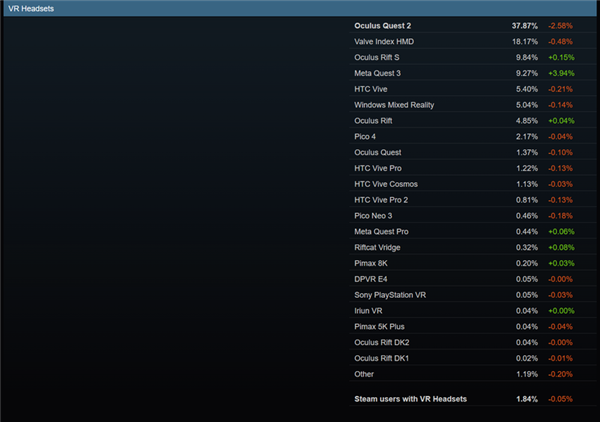 12月Steam硬件調查結果出爐!RTX 3060占有率霸榜(圖8) 12月Steam硬件調查結果出爐!RTX 3060占有率霸榜