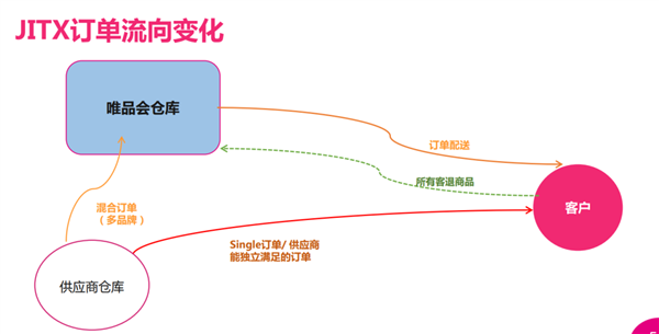 唯品會:沒錢做百億補貼 居然沒被卷死 還挺滋潤(圖15) 唯品會:沒錢做百億補貼 居然沒被卷死 還挺滋潤