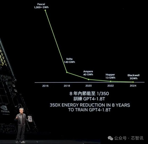 黃仁勛:NVIDIA 8年算力增長1000倍 能耗降低350倍!(圖10) 黃仁勛:NVIDIA 8年算力增長1000倍 能耗降低350倍!