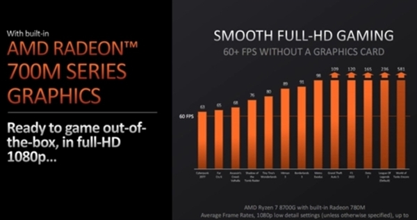 AMD銳龍8000G系列APU來了:一文讀懂詳細參數規格(圖2) AMD銳龍8000G系列APU來了:一文讀懂詳細參數規格