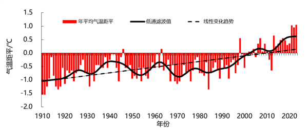 2023年湖南省氣溫創(chuàng)114年來新高！降水量驟減17.7％