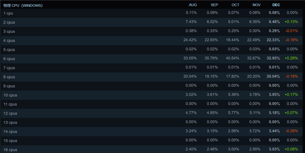12月Steam硬件調查結果出爐!RTX 3060占有率霸榜(圖7) 12月Steam硬件調查結果出爐!RTX 3060占有率霸榜