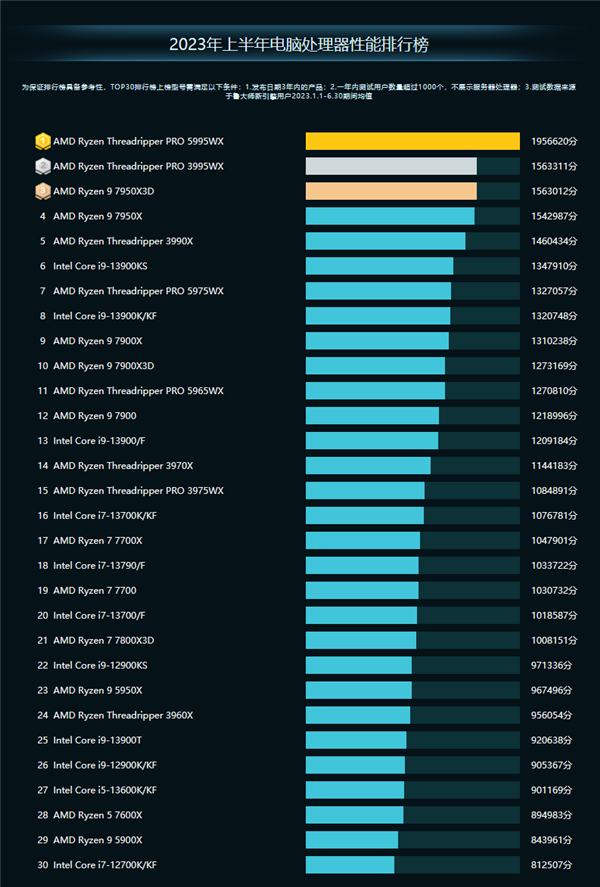 魯大師PC半年報:AMD銳龍跑分霸榜 RTX 4090性能無人能敵(圖4) 魯大師PC半年報:AMD銳龍跑分霸榜 RTX 4090性能無人能敵