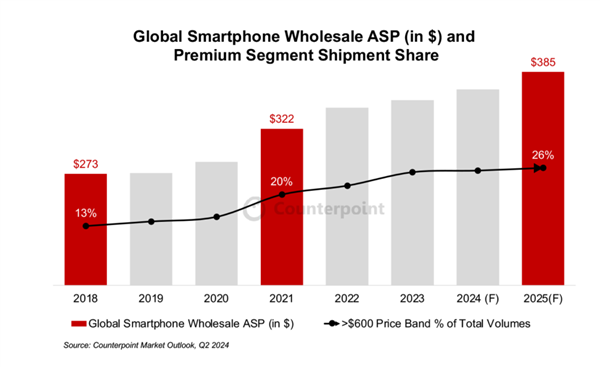 智能手機平均售價不斷攀升:已超2600元 明年還得大漲(圖2) 智能手機平均售價不斷攀升:已超2600元 明年還得大漲