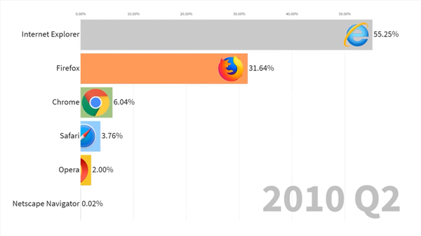22歲的火狐 市占率被3歲的自己超了(圖5) 22歲的火狐 市占率被3歲的自己超了