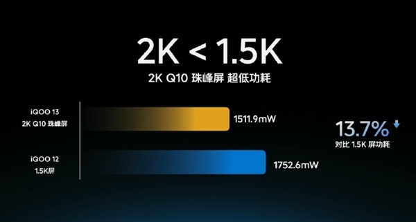 首批搭載驍龍8至尊版:iQOO 13安兔兔跑分超315萬(圖4) 首批搭載驍龍8至尊版:iQOO 13安兔兔跑分超315萬