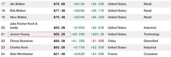 英偉達一夜狂歡市值猛增逾2700億美元 今晚期待另一紀錄誕生(圖7) 英偉達一夜狂歡市值猛增逾2700億美元 今晚期待另一紀錄誕生