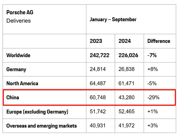 保時捷新車售價跌破40萬了(圖4) 保時捷新車售價跌破40萬了